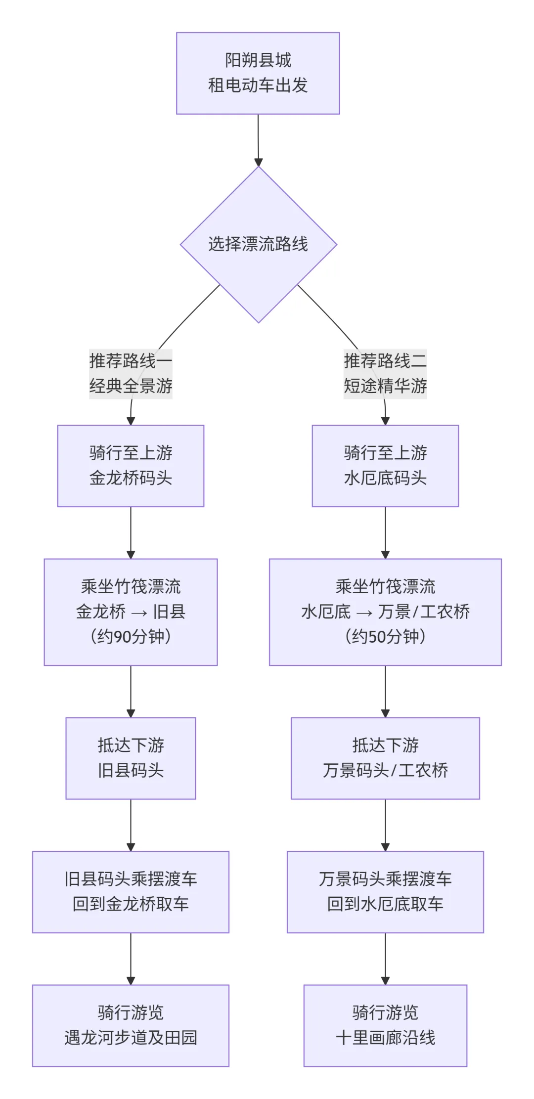 广西旅游攻略景点系列之【遇龙河漂流】