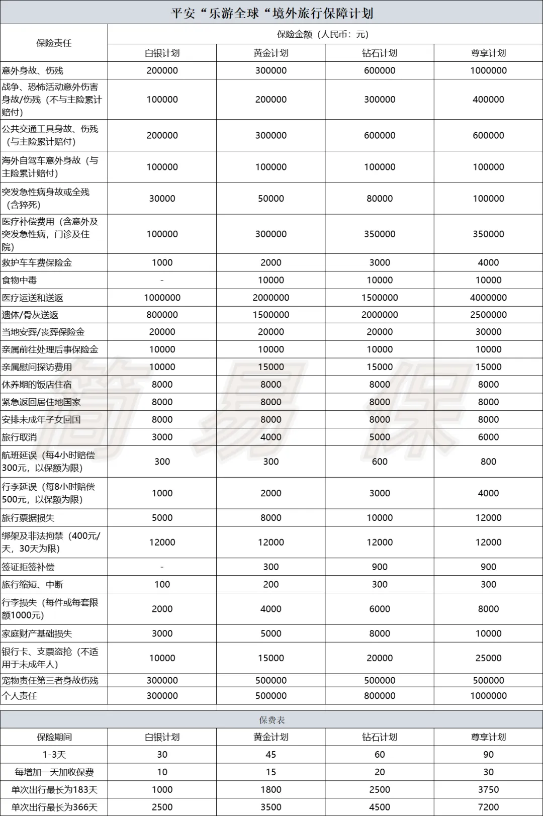 平安乐游全球境外旅行险,旅游/探亲/商务/公务都能保,低至30元!
