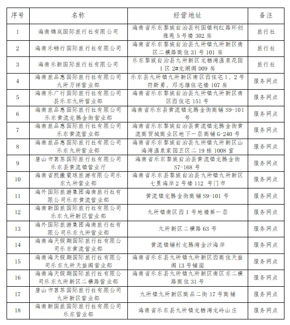 乐东黎族自治县旅游和文化广电体育局 关于2026年度旅行社(服务网点)名单的公示