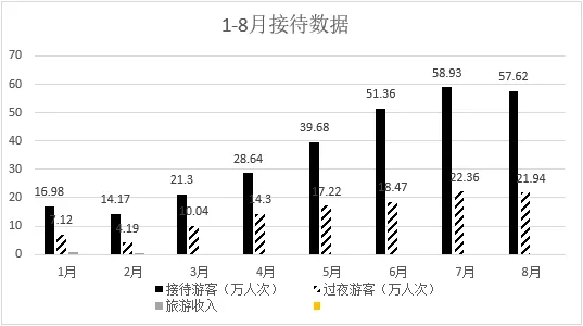 1-8月份旅游数据分析
