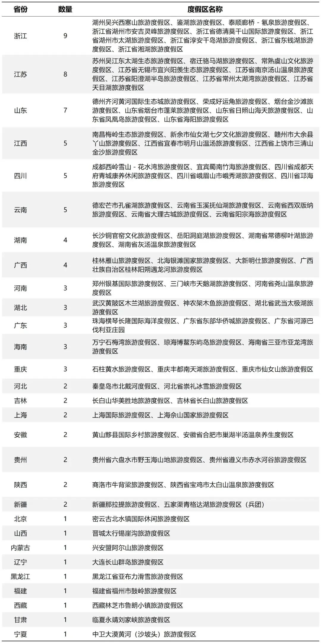 榜单分享 | 国家级旅游度假区,看看你家有没有上榜?