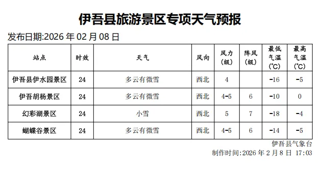 伊吾县2月9日旅游天气预报