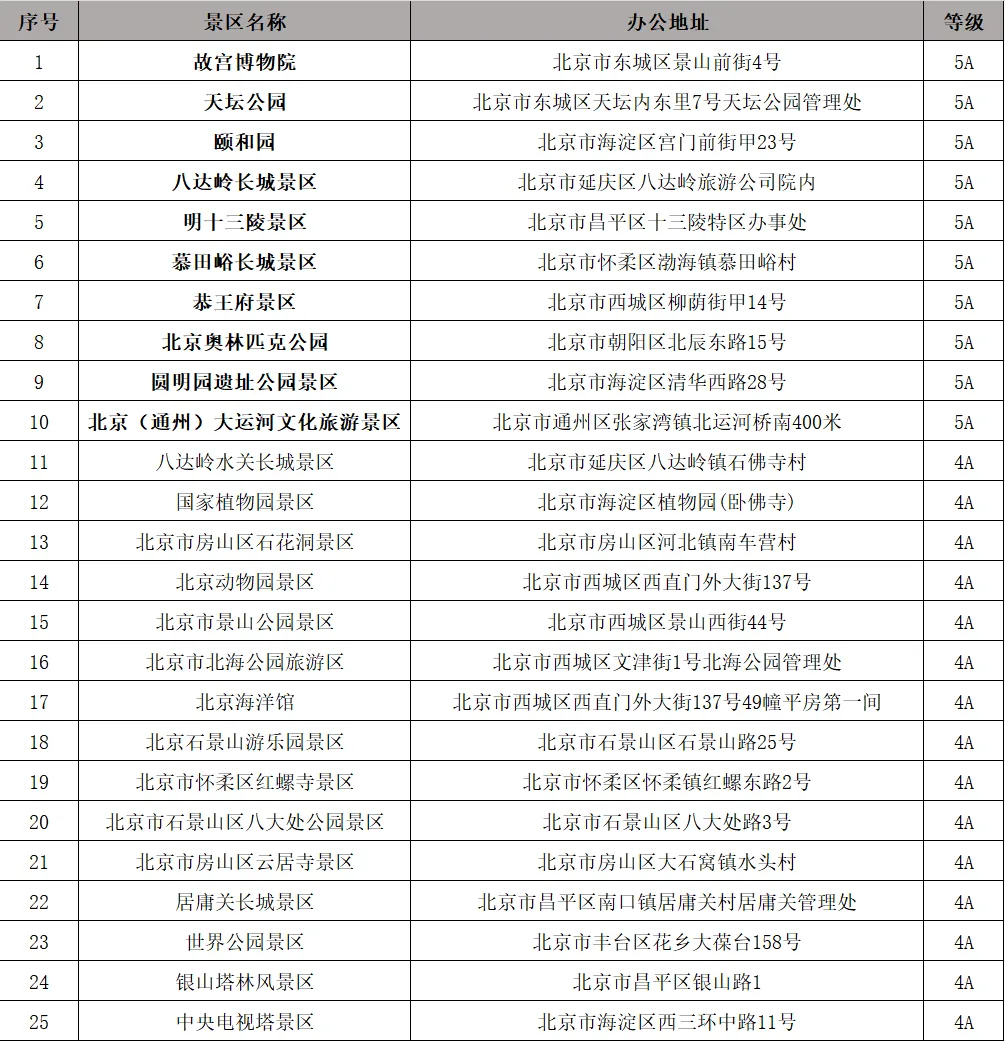 京津冀5A、4A级景区名录