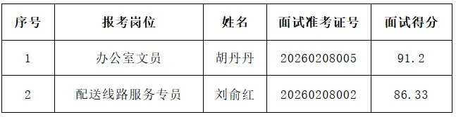 武宁县旅游产业开发有限公司2026年度招聘劳务派遣人员(第一批)拟入闱体检人员公示公告