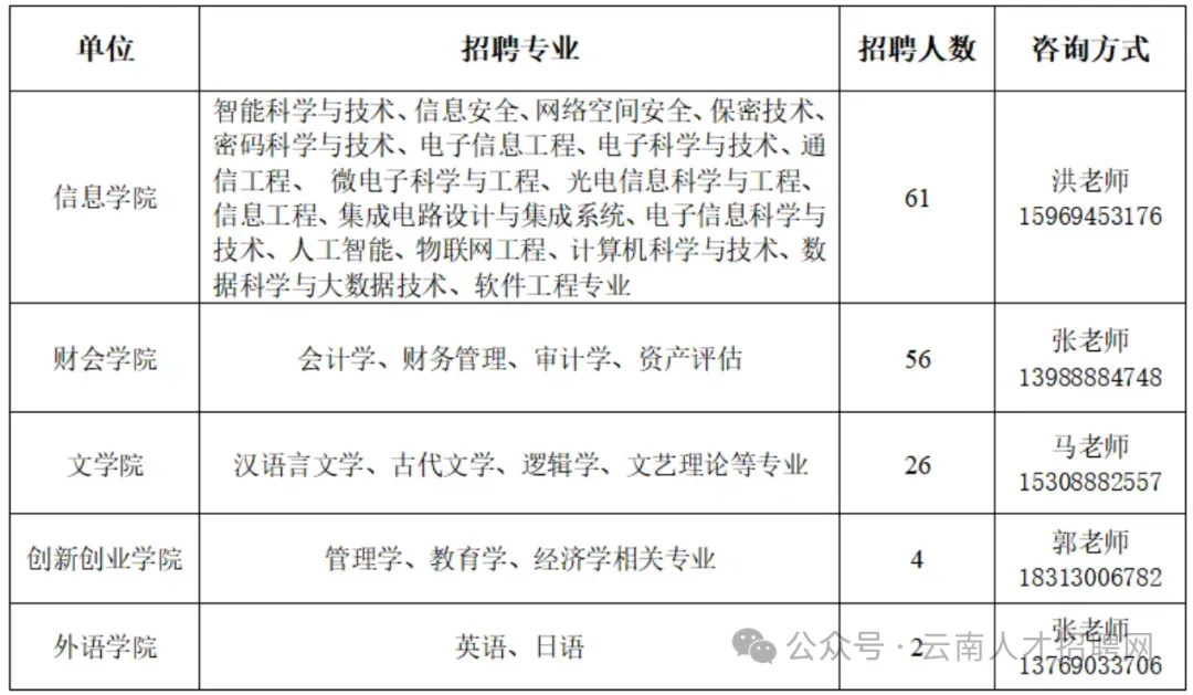 2026年原云南大学旅游文化学院招聘149人 五险一金