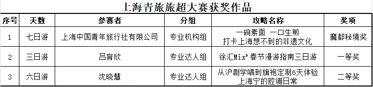 喜报!久事旅游斩获“域见上海”首届旅游攻略超级大赛多个奖项