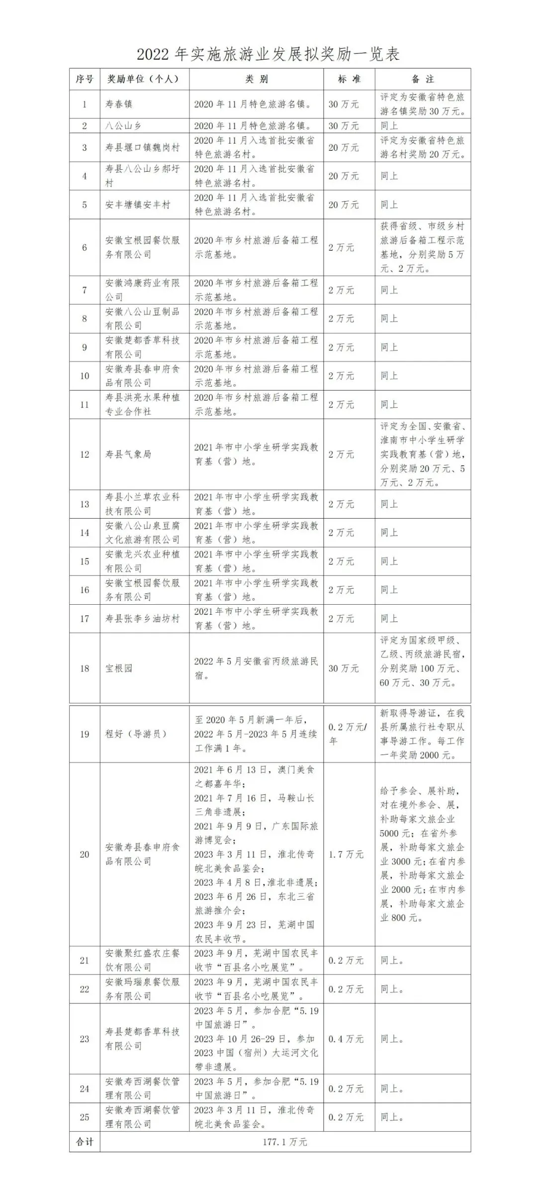寿县2022年旅游业暨景区奖励网上名单公示