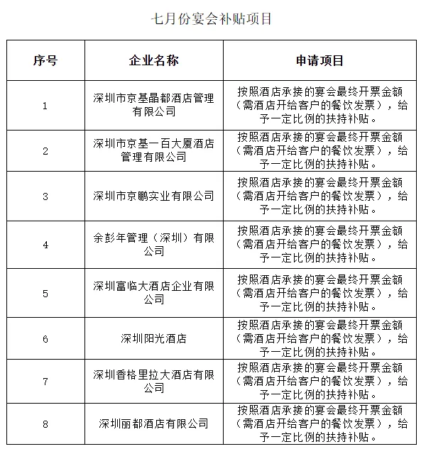 罗湖区文化广电旅游体育局关于产业发展专项资金拟扶持项目公示