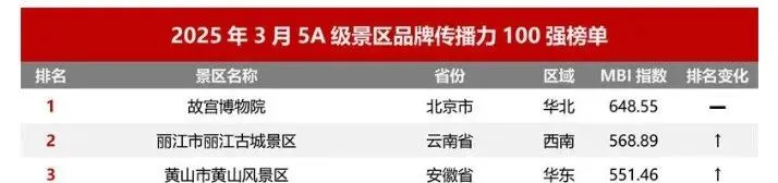 第40名!百里杜鹃景区再入5A景区品牌传播力百强名单