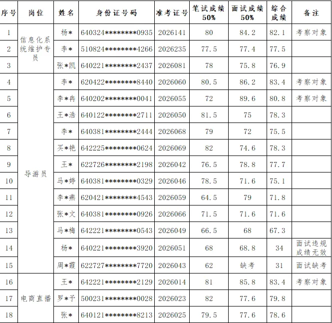 宁夏沙湖旅游股份有限公司2025年公开招聘面试情况及综合成绩公示