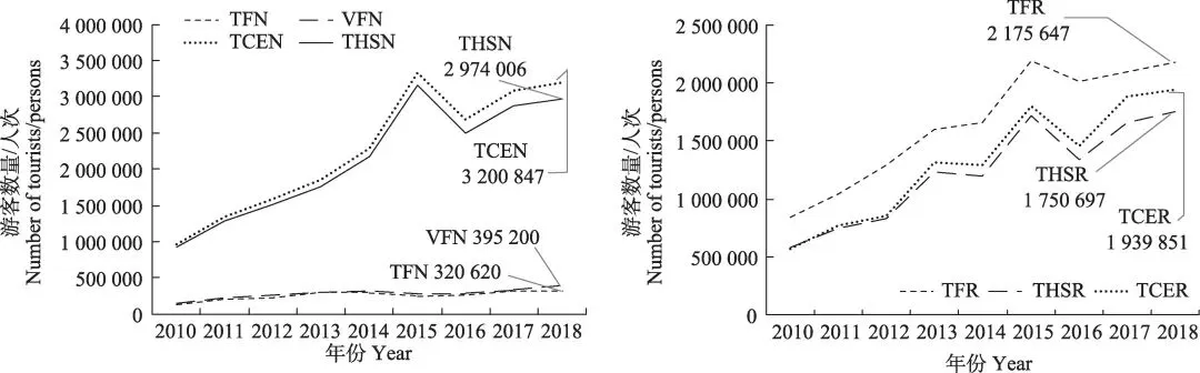 《旅游学刊》| 曲鸣亚,保继刚:国际游客统计方法的比较和统计口径的选择