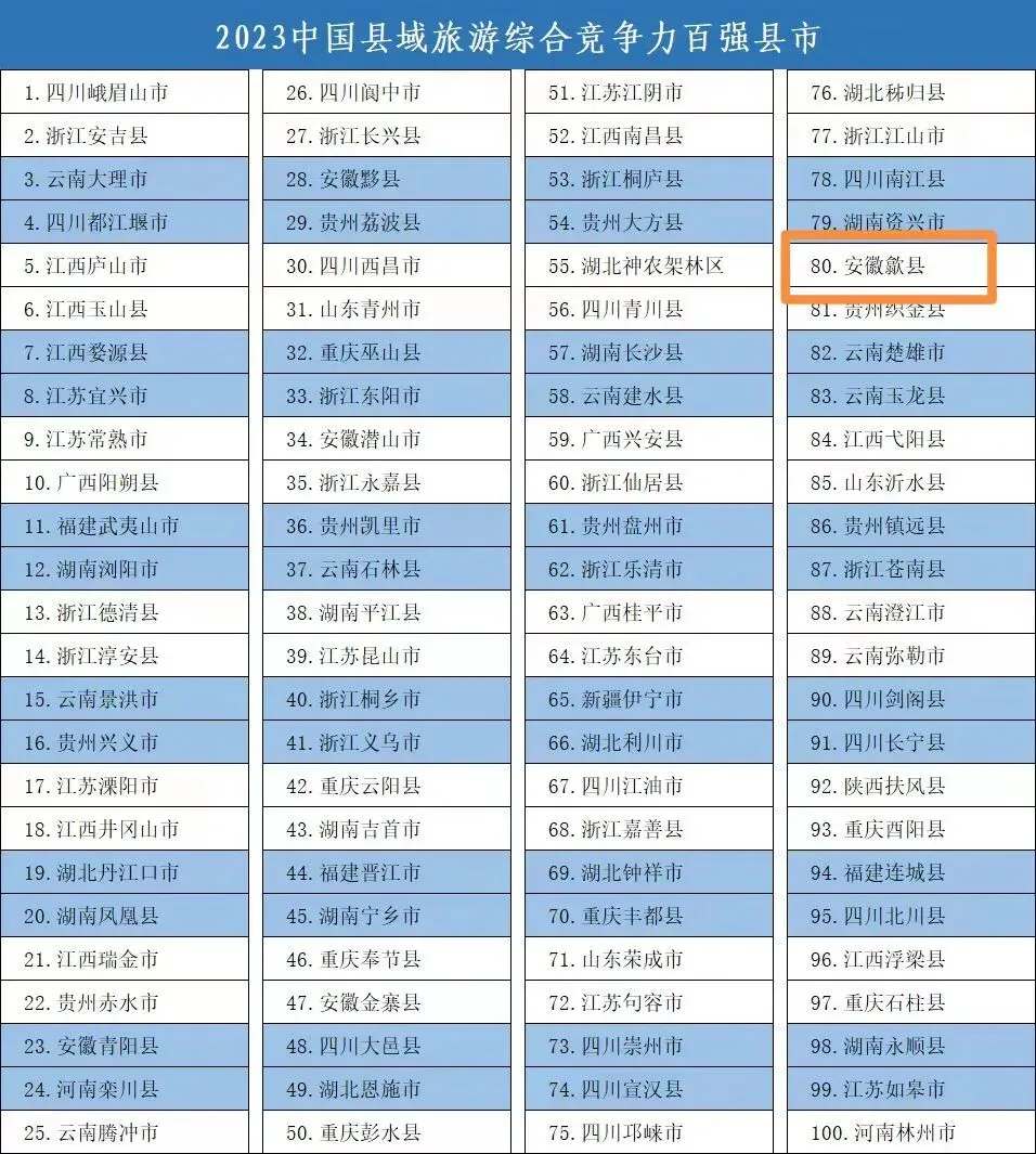 歙县,2023中国县域旅游综合竞争力百强县市!