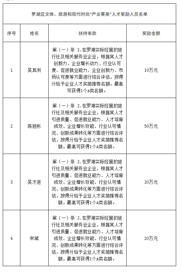 罗湖区文化广电旅游体育局关于罗湖区文体、旅游和现代时尚“产业菁英” 人才奖励名单公示