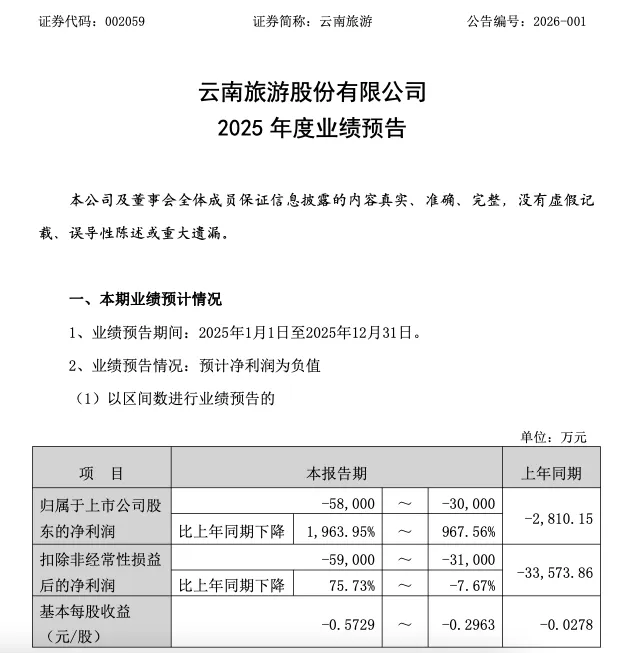 云南旅游预计2025年亏损扩大 亏损最多5.8亿 董事长程旭哲24年报酬32.21万