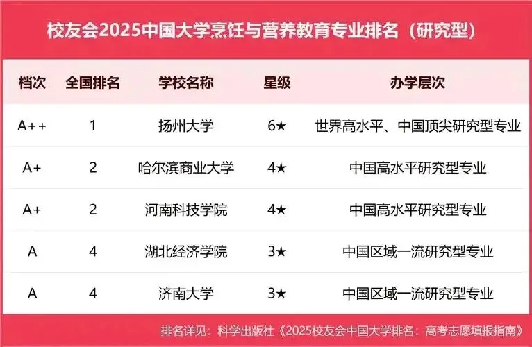 扬州大学旅游烹饪学院烹 烹饪与营养教育 本科专业 全国第一