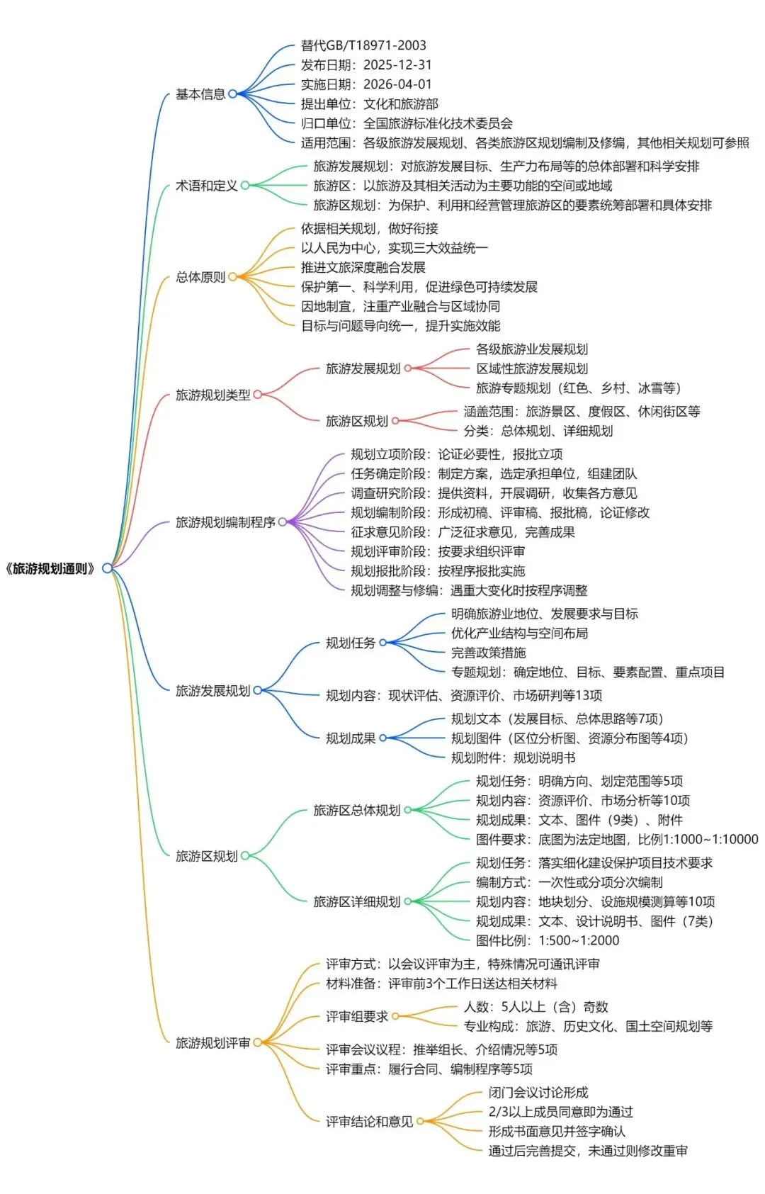 一图读懂《旅游规划通则》(2025版)