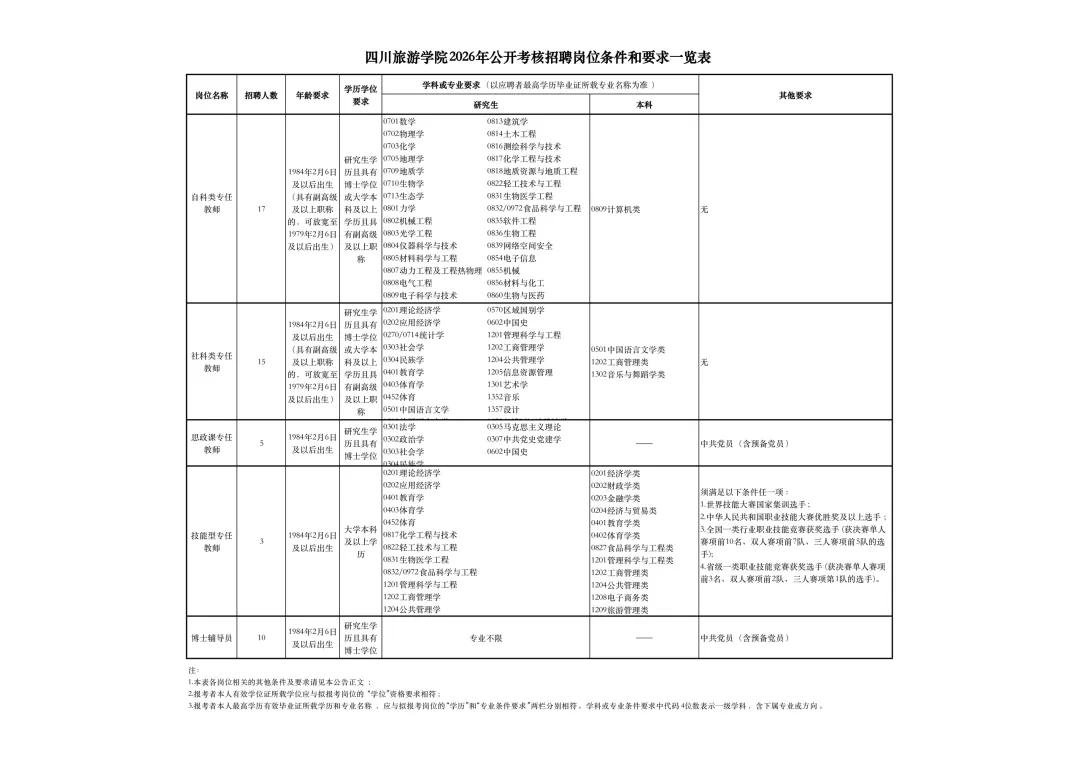 资讯速览 | 旅游类高校招聘文学、历史学、管理学、社会学等师资人才15名!