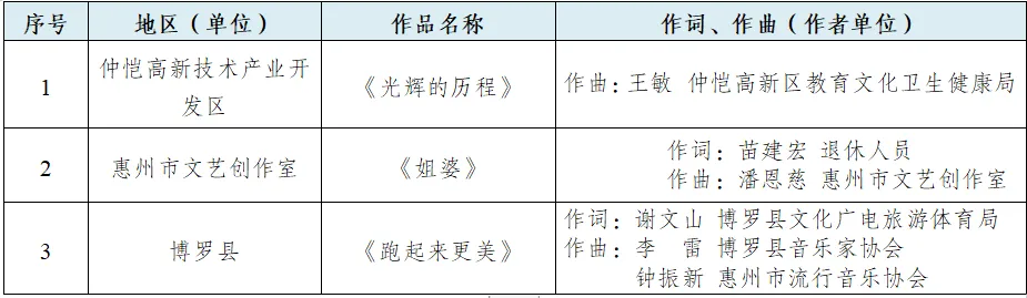惠州市文化广电旅游体育局关于2025年度惠州市群众文艺作品评选结果的公示