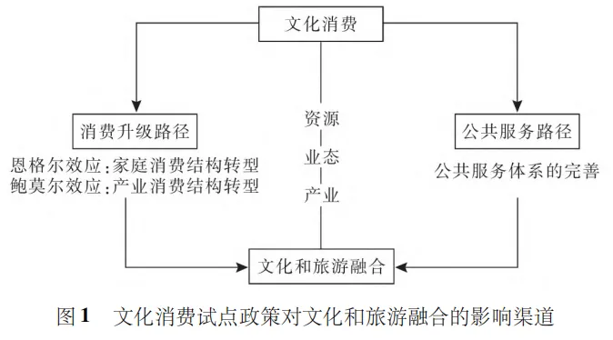 文化消费试点政策能促进文化和旅游融合吗?