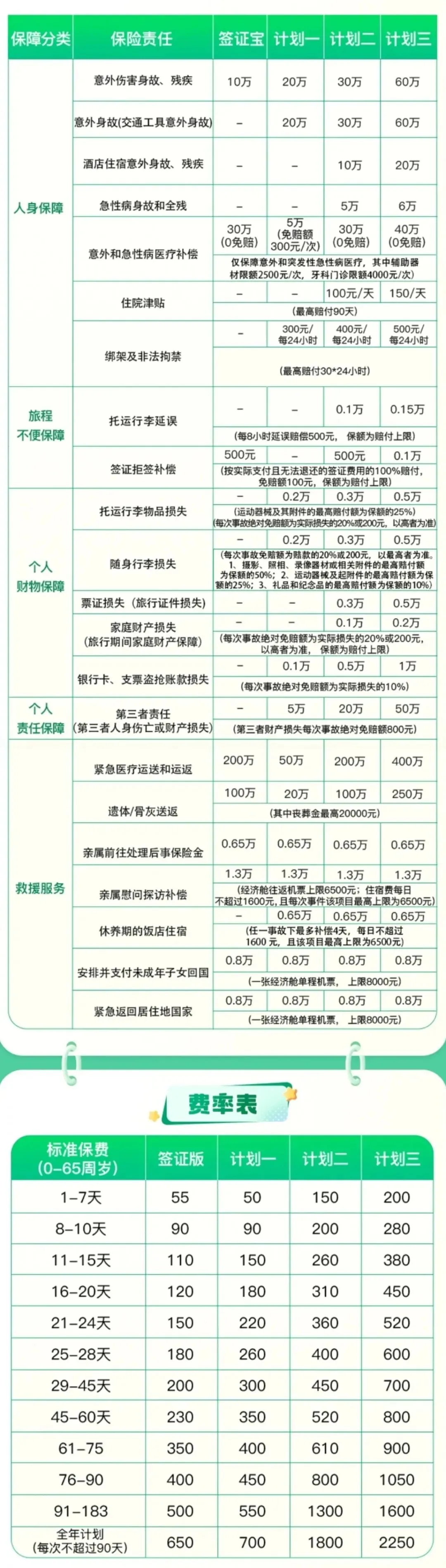 平安任逍遥境外旅游险,7天低至50元,支持个人或单位投保,满足申根签证!