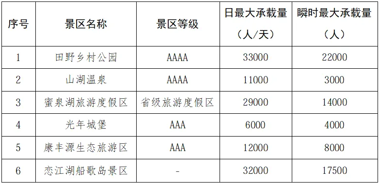 关于田野乡村公园等6个景区最大承载量的公示