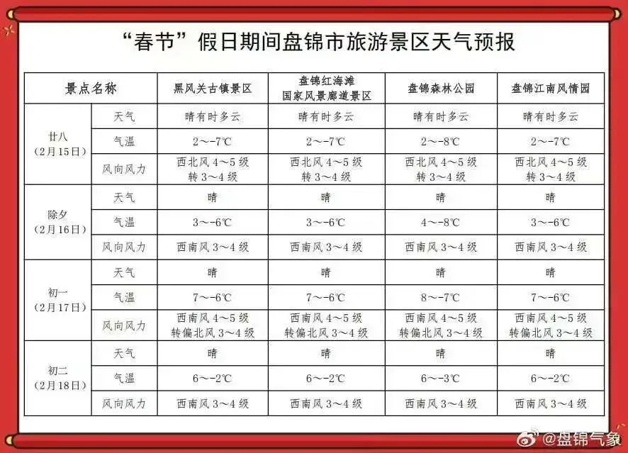 “春节”假日期间盘锦市旅游景区天气预报