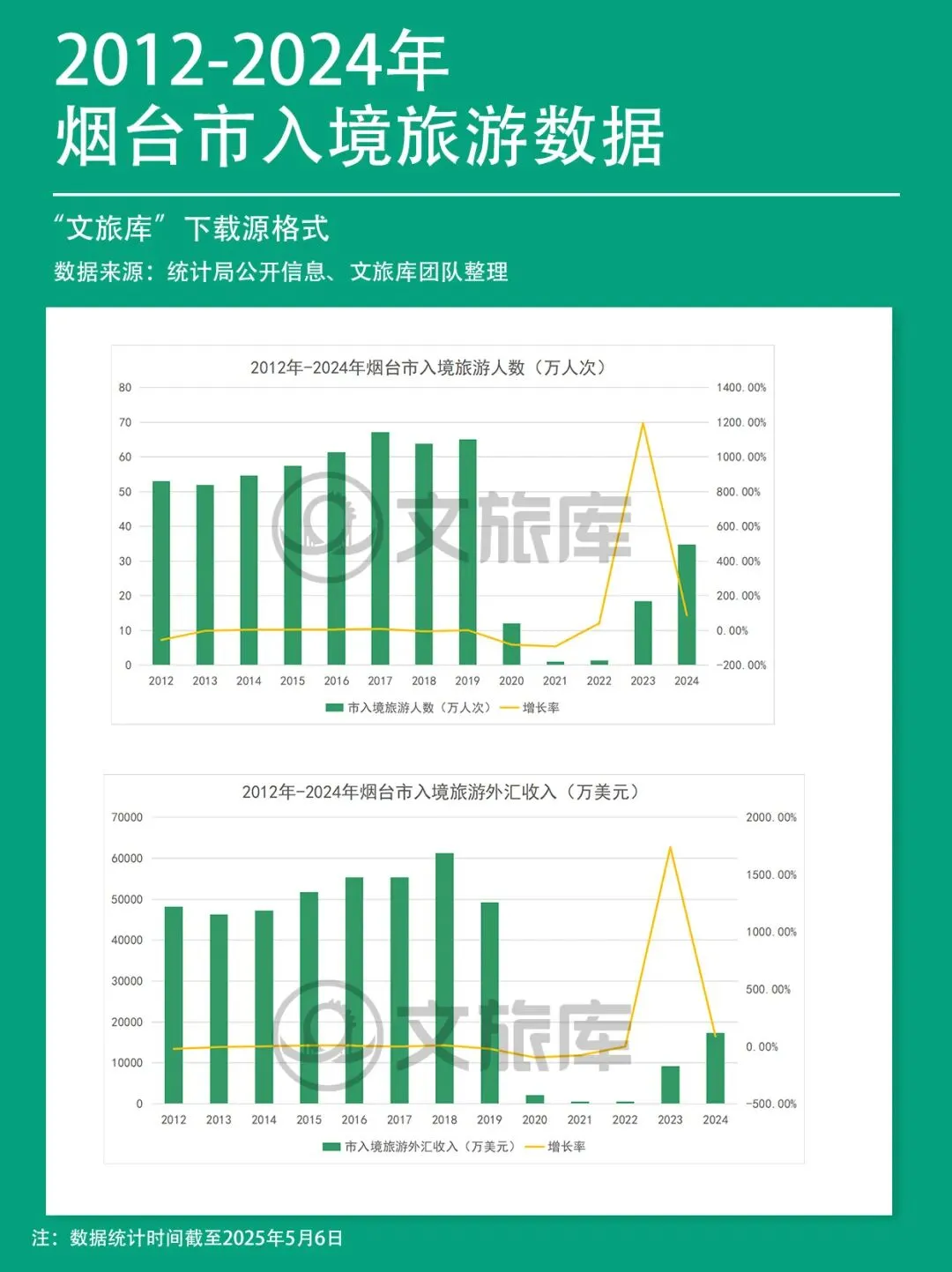 烟台市旅游数据