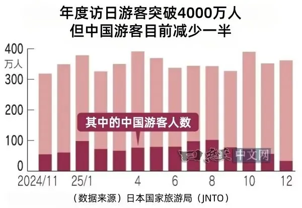 中国游客减少50%后,日本旅游还撑得住吗?