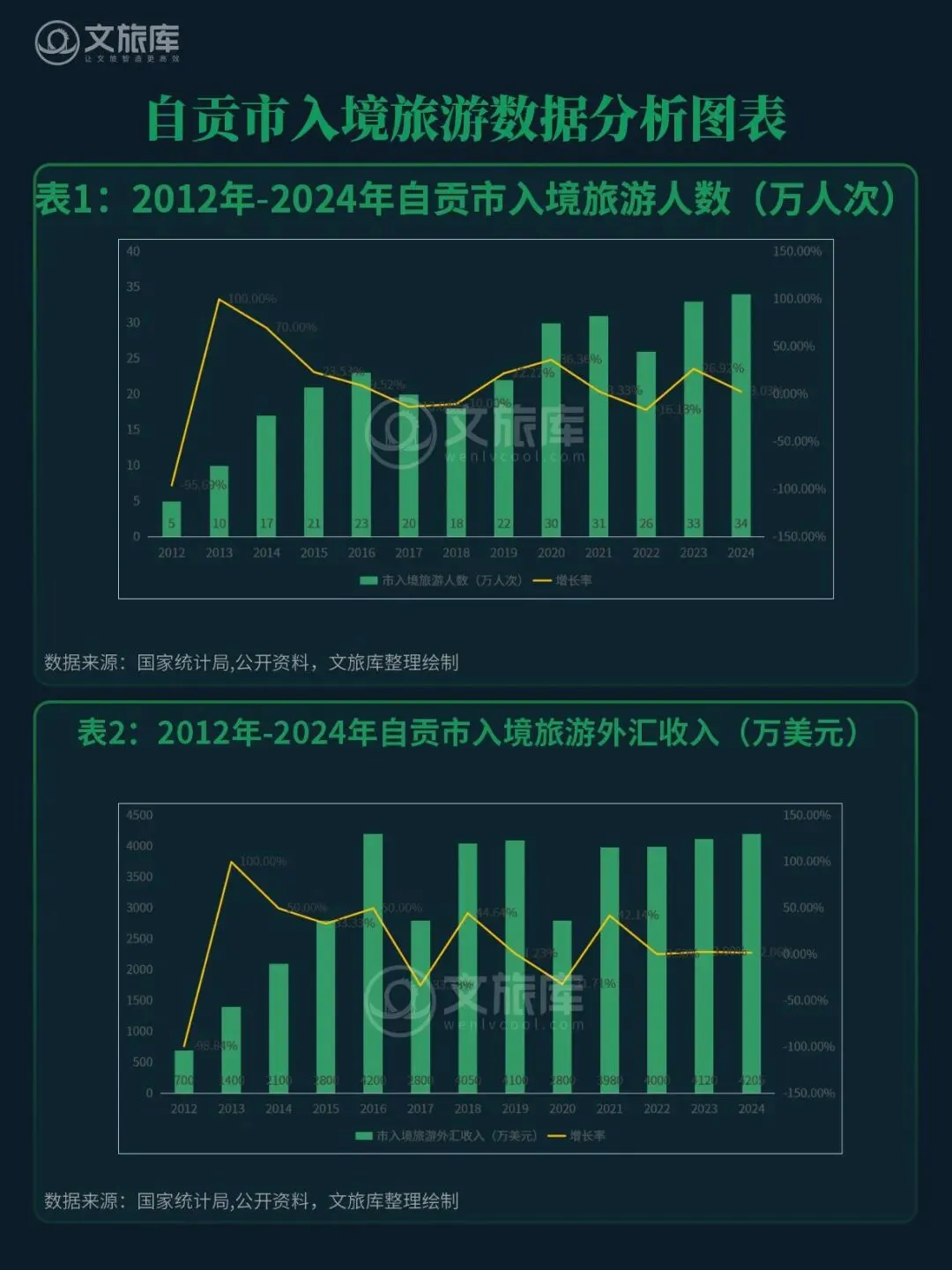 自贡市旅游数据