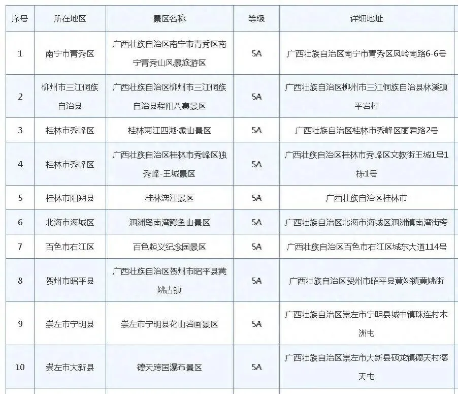 广西11个5A景区,哪个打分最高?有一个已经没落