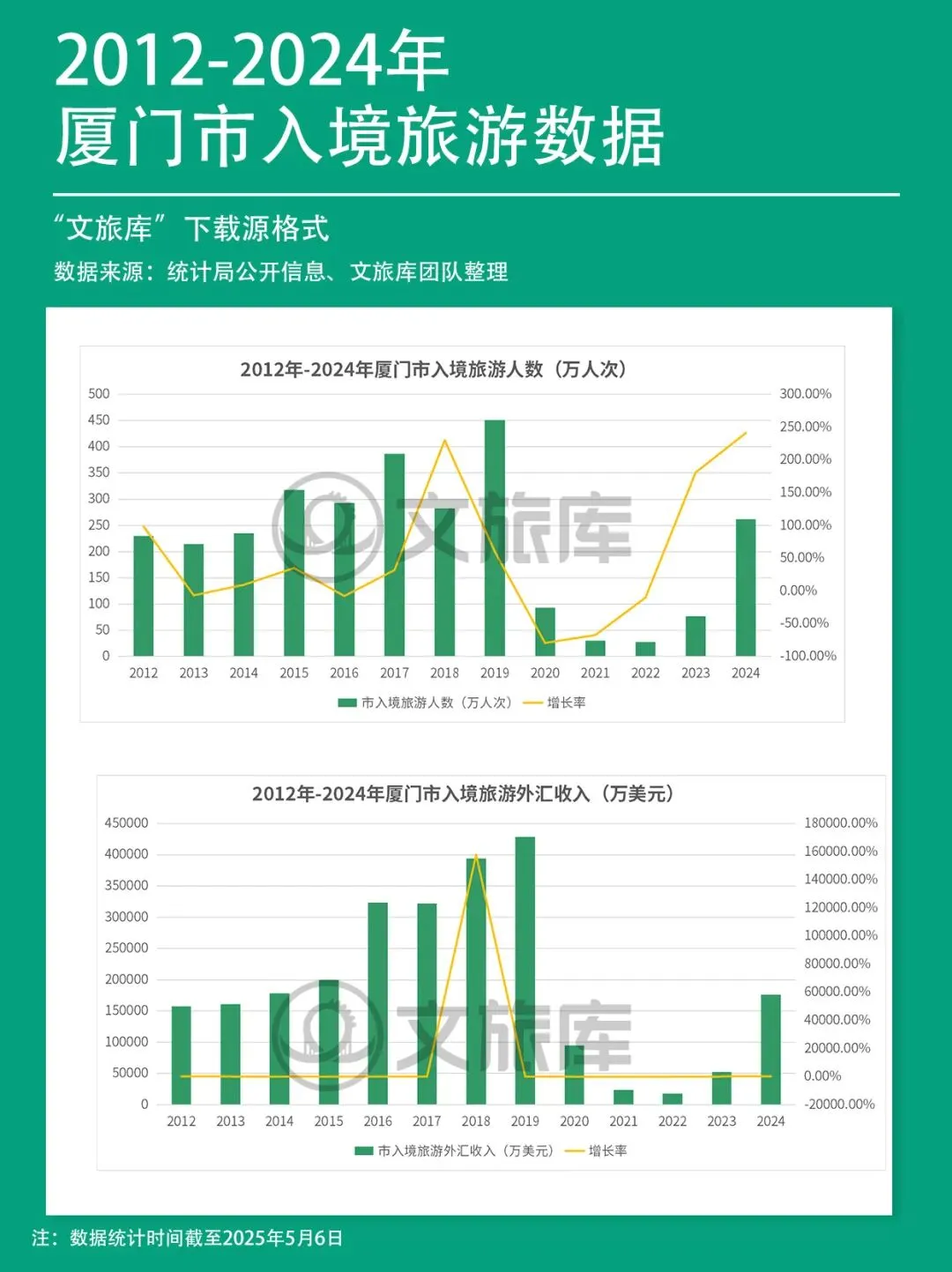 厦门市旅游数据