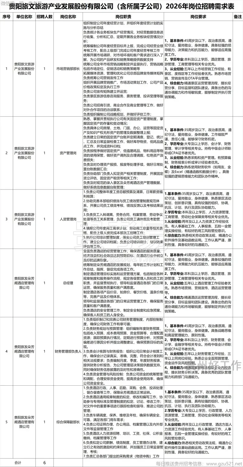 ��国企 | 招6人!贵阳旅文旅游产业发展股份有限公司(报名中),1月23日至2月28日报名(附岗位表)