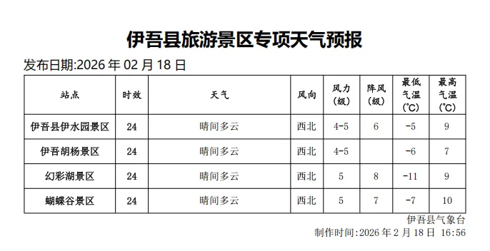 伊吾县2月19日旅游天气预报