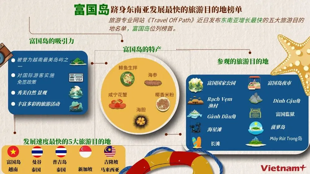 富国岛跻身东南亚发展最快的旅游目的地榜单