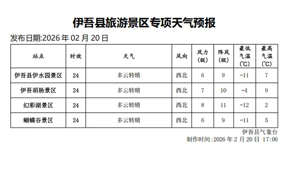 伊吾县2月21日旅游天气预报