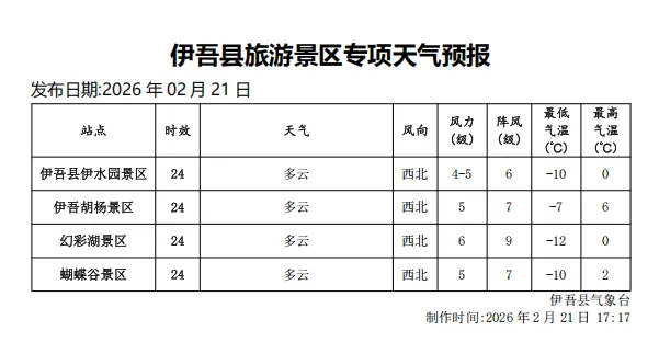 伊吾县2月22日旅游天气预报