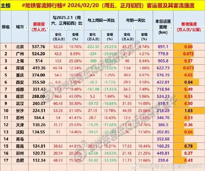 春节大家都回家了,那么多出来的只能是旅游客流了(大年初四)