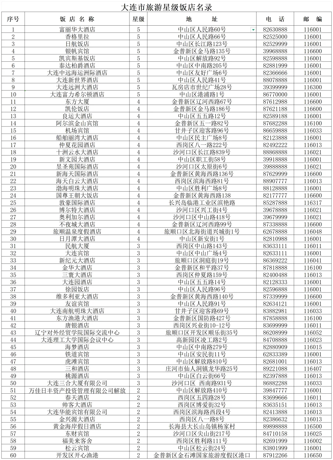 大连市旅游星级饭店名录