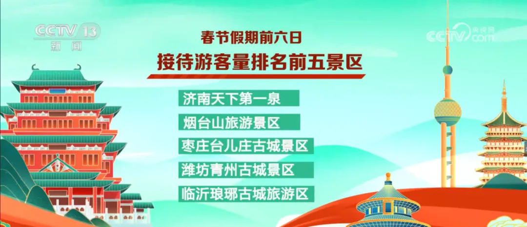 央视《朝闻天下》报道:烟台山旅游景区游客接待量山东第二