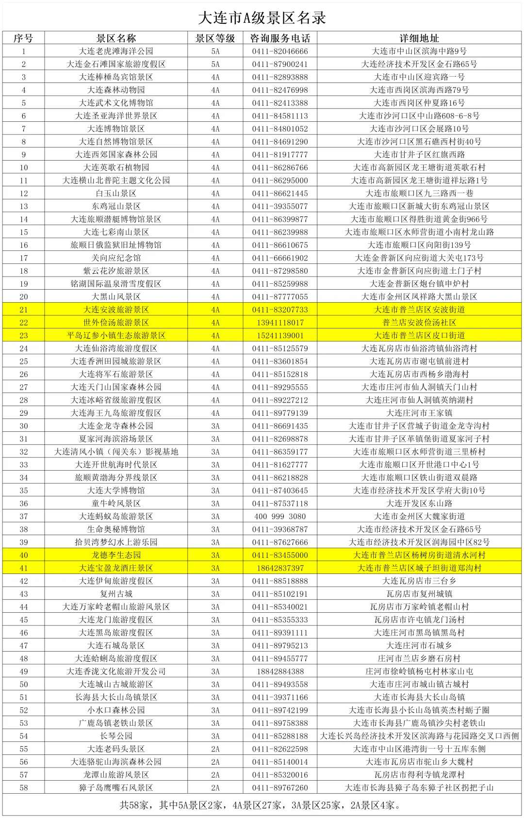 普兰店5家,大连市A级景区名录