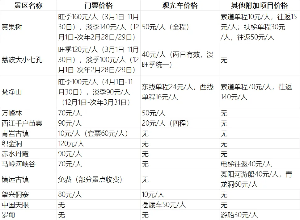 2026年初一至初六 贵州热门景区客流数据&贵州各大景区最新门票及观光车收费标准
