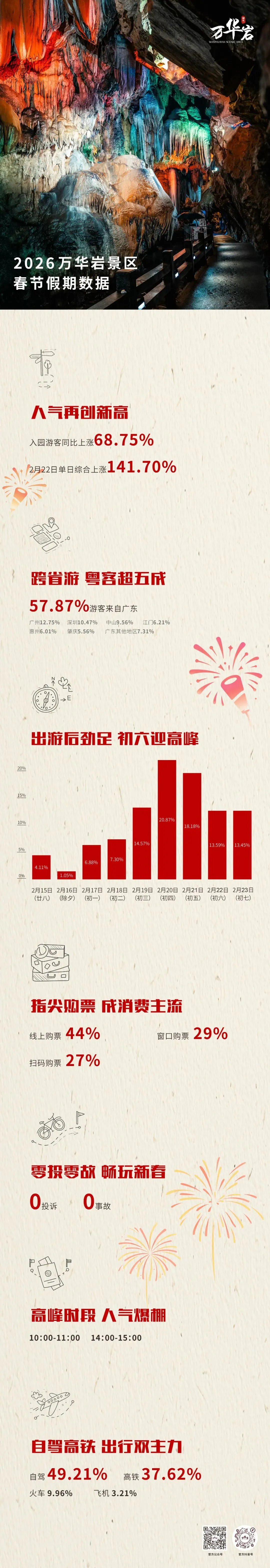 2026 春节假期万华岩景区数据报告:人气创新高,文旅势头劲