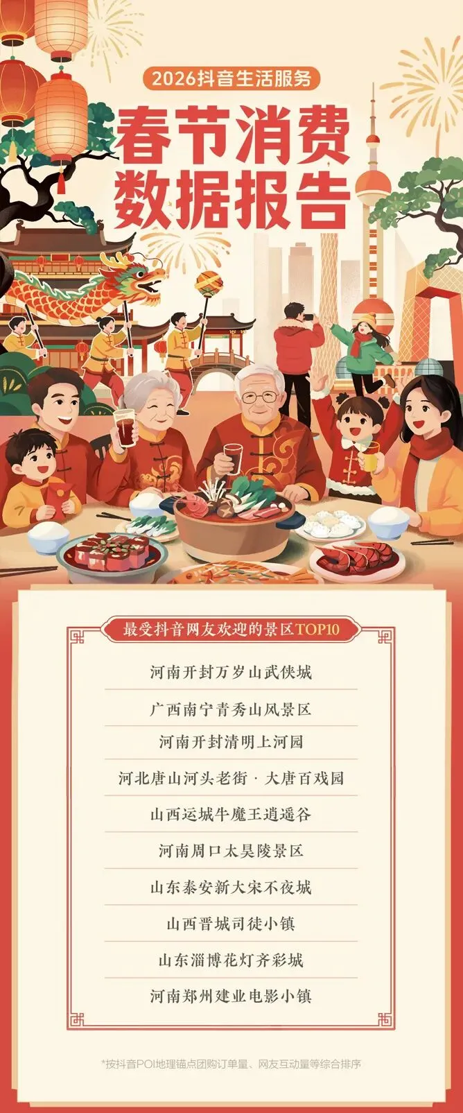 抖音发布春节假期最受欢迎的消费城市与景区排行榜,南宁青秀山成为广西唯一入围名单!