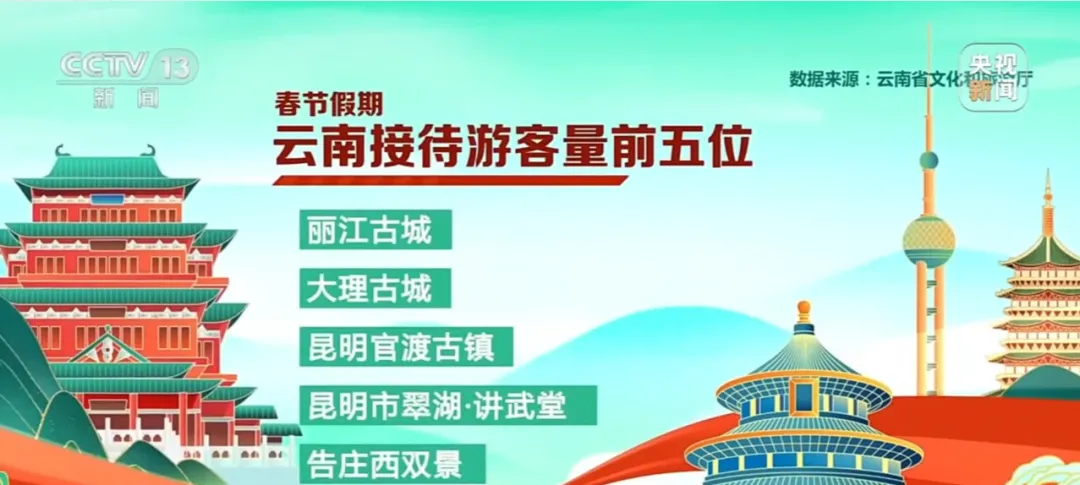 大理古城!云南4A级以上景区春节假期接待游客量前五之一