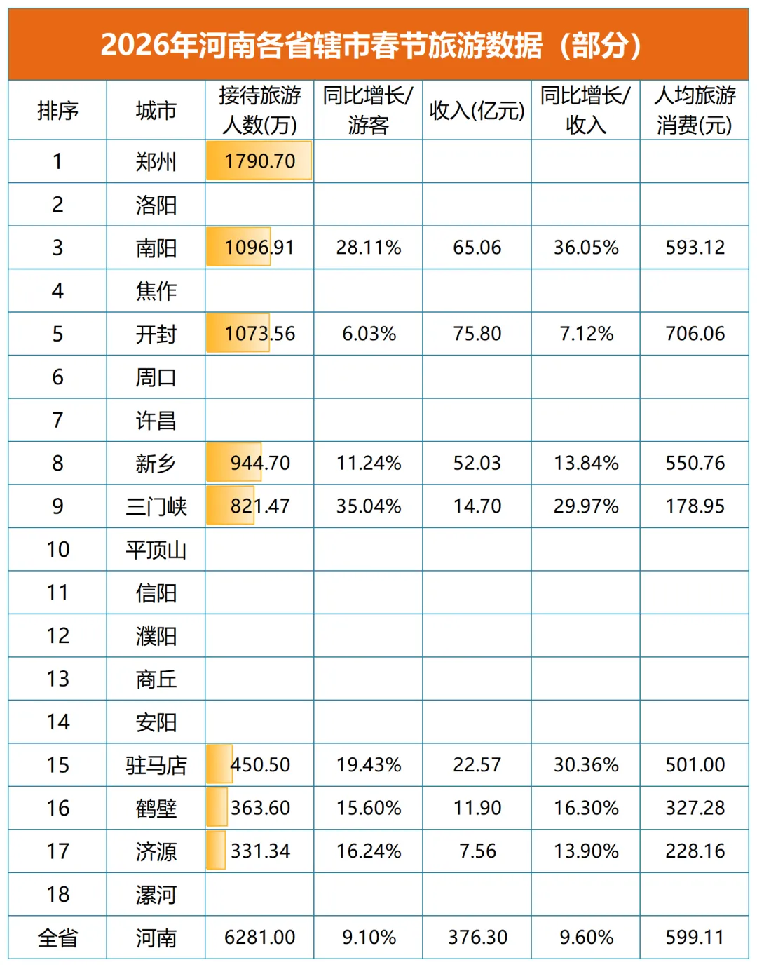 2026年河南各省辖市春节旅游数据(部分)