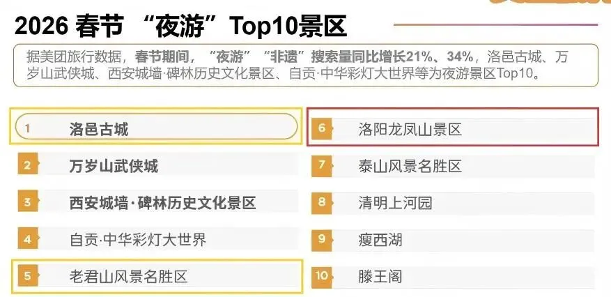 春节假期!洛阳龙凤山景区成功入选全国春节夜游景区 Top10