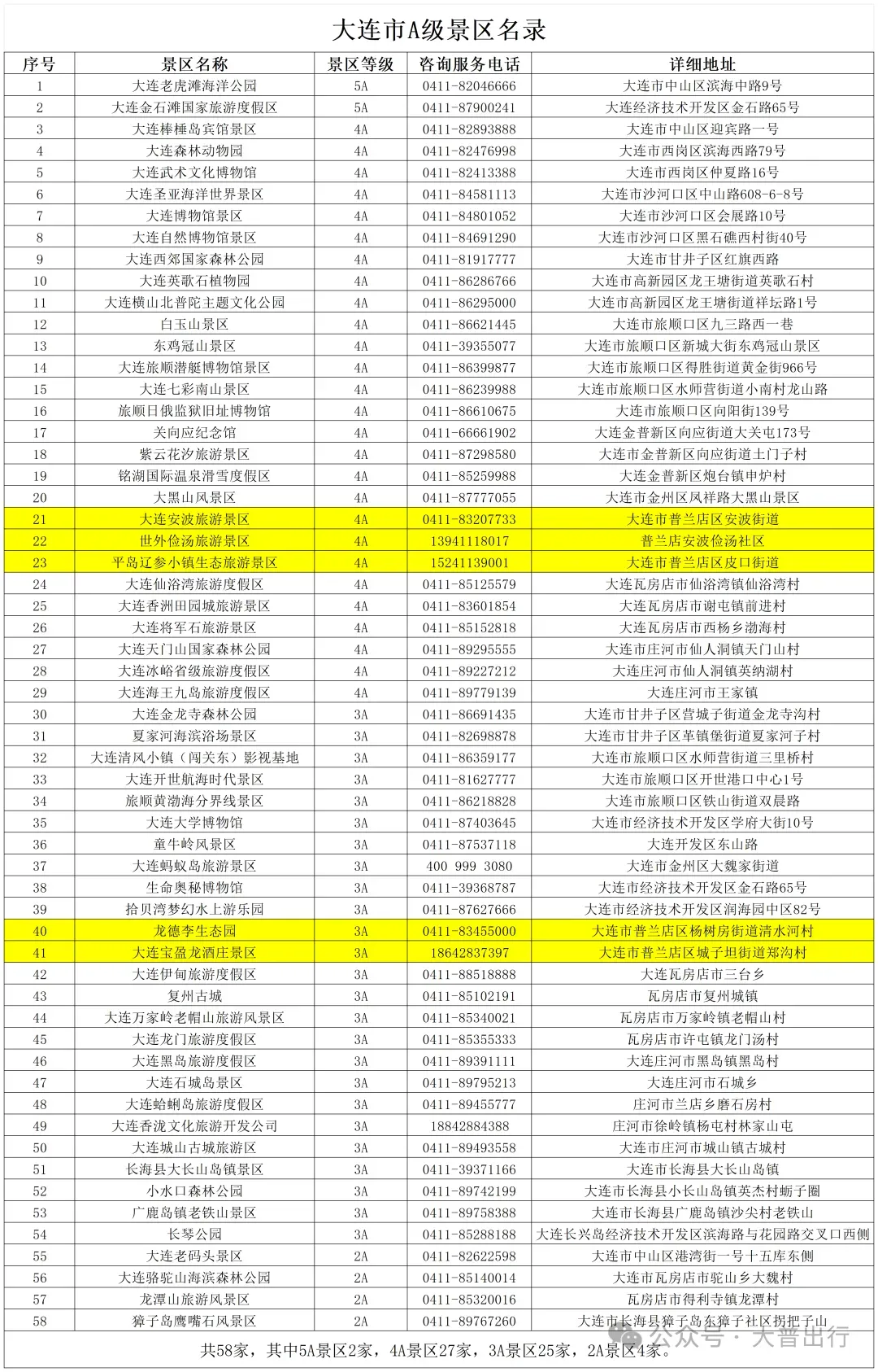 普兰店5家A级景区名录!