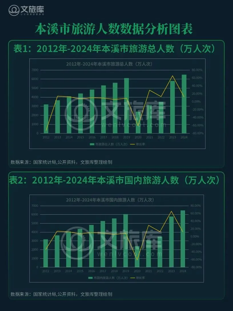 本溪市旅游数据