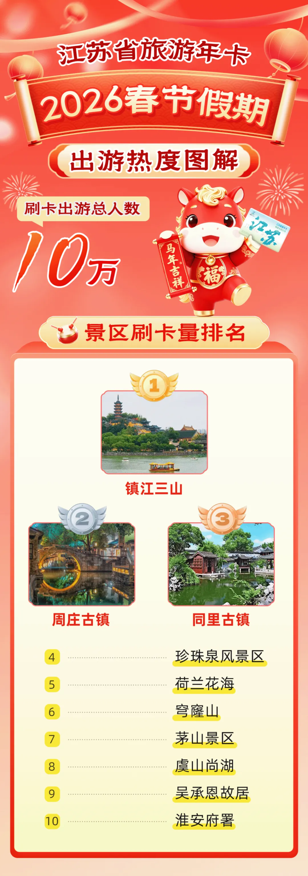 超10万人次!江苏省旅游年卡春节假期数据火热出炉!