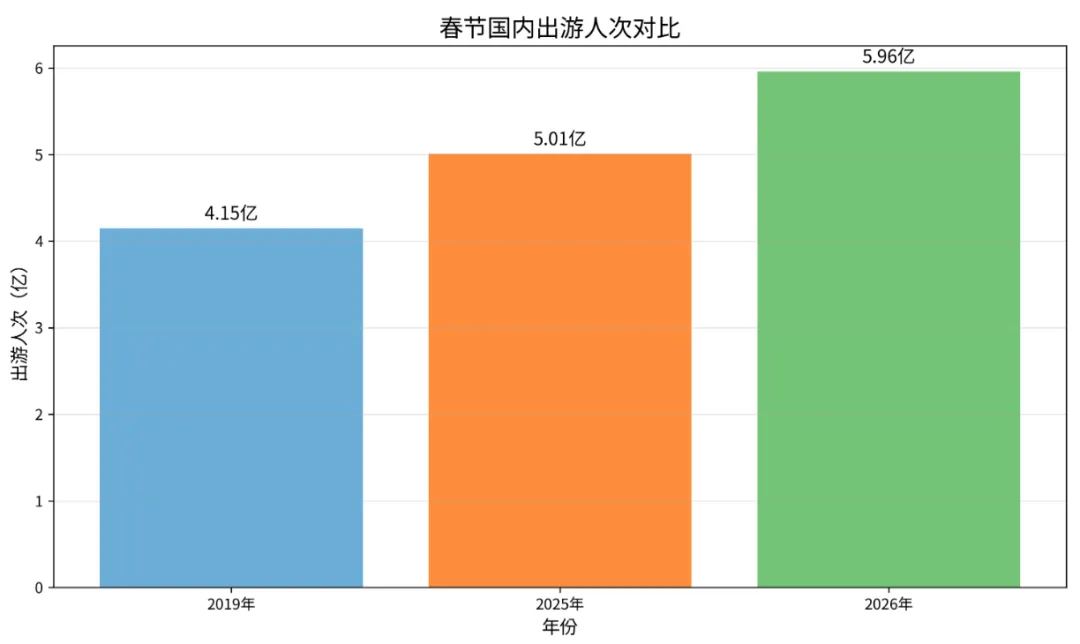 2026年春节国内旅游创历史新高(含往年对比)